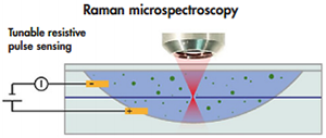 Schematic of the Tunable Resistive Pulse Sensing (TRPS) - Raman microspectroscopy hybrid