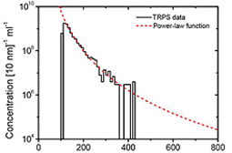 Size distribution and concentration of urinary vesicles