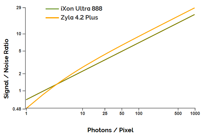 SNR Zyla vs EMCCD