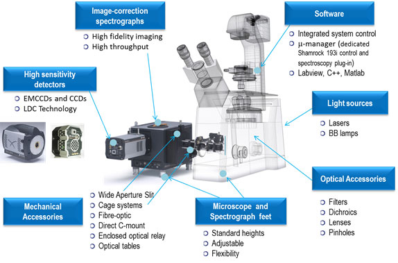 The main components of a modular microspectroscopy system