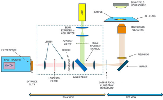 Schematic of setup for a Confocal Fluorescence Spectroscopy experiment