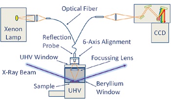 Experimental setup for DRS measurements - the optics is coupled to the UHV chamber via an optical reflectance fiber