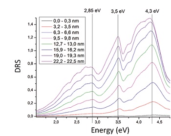 DRS spectra of DIP taken during growth - 1 monolayer corresponds to a thickness of about 1.7 nm