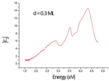 Imaginary part of the dielectric constant of DIP on glass in the region below 1 monolayer