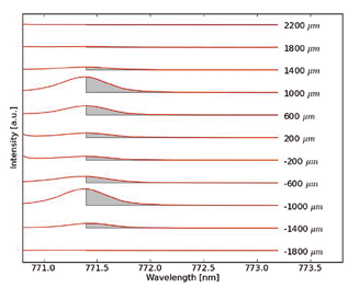 Polariton luminescence as a function of the position of F1