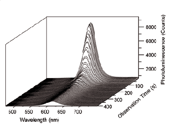 Series of photoluminescence spectra of CdSe/ZnS nanocrystals