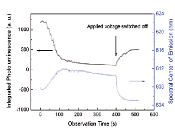 Time evolution of integrated quantum dot fluorescence and spectral shift