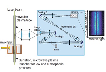 Figure 1: a) Setup for Thomson scattering