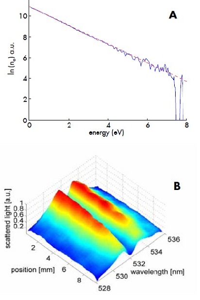 Figure 2: a) The EEDF of the Surfatron plasma obtained by Thomson scattering with the ICCD camera system. Electrons with energies above 7.5 eV cannot be detected. b) 3-dimensional presentation of the Thomson scattered light from the end of a discharge column of a Surfatron low pressure plasma.