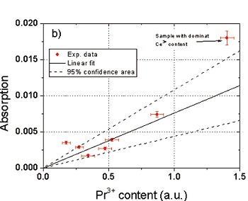 Directly measured absorption of the HR mirrors as a function of the praseodymium content (in arbitrary units) taken from the LIF measurements