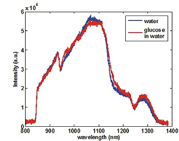 Background corrected transmission data of distilled water and a high concentrated glucose solution for an exposure time of 10 ms