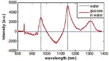 Spectral deviation of a water spectrum and a spectrum of 4.4 mol/l glucose solution