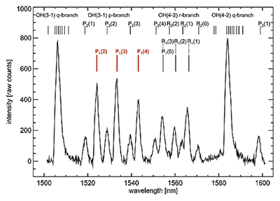 Medium resolution OH*-airglow spectrum between 1500 nm and 1600 nm; the original OH-linewidth is less than 0.01 nm. Spectrum was obtained with the iDus DU490A-1.7 detector mounted at the Shamrock 163 with the slit width set to 250 μm
