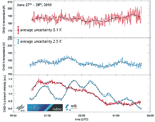 Simultaneous measurements performed with the GRIPS 6 instrument at Oberpfaffenhofen and with the GRIPS 7 at the Schneefernerhaus