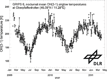 Course of nocturnal mean OH-airglow temperatures since the beginning of measurements at Oberpfaffenhofen