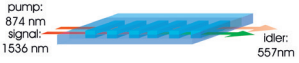 Sketch of the Ti:ppLN waveguide used for the sum-frequency generation