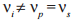 The group velocity of the idler is different from the others