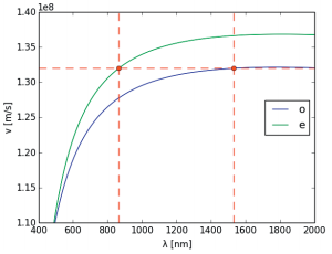 Group velocities for ordinary (o) and extraordinary (e) polarization in Lithium Niobate