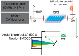 Experimental setup for phase matching characterization; HWP: Half wave plate, DM: Dichroic mirror, SMF: Single mode fiber, MMF: Multimode fiber