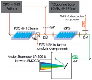 Experimental setup for frequency conversion of photons from a PDC source; HWP: Half wave plate, PBS: Polarizing beam splitter, DM: Dichroic mirror, SMF: Single mode fiber, MMF: Multimode fiber