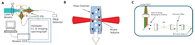 The Spectral Flow Cytometer - schematic of the SFC: 405, 488, or 785 nm laser emission is directed at the flow chamber (FC) by laser focusing and shaping optics (LO)