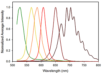 Average spectra of single beads stained with following Qdots: QD525, QD565, QD585, QD605, QD655, and QD705