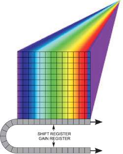 Spectral Imaging