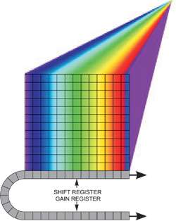 Spectral Imaging