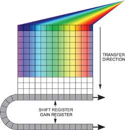 Spectral Imaging