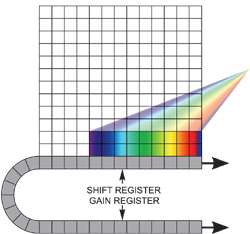 Spectral Imaging