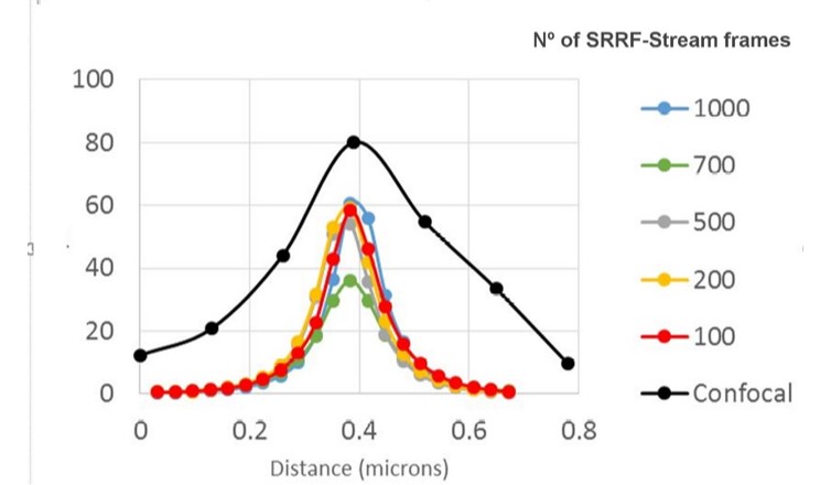 SRRF-stream resolution increase with the number of frames acquired per time point.