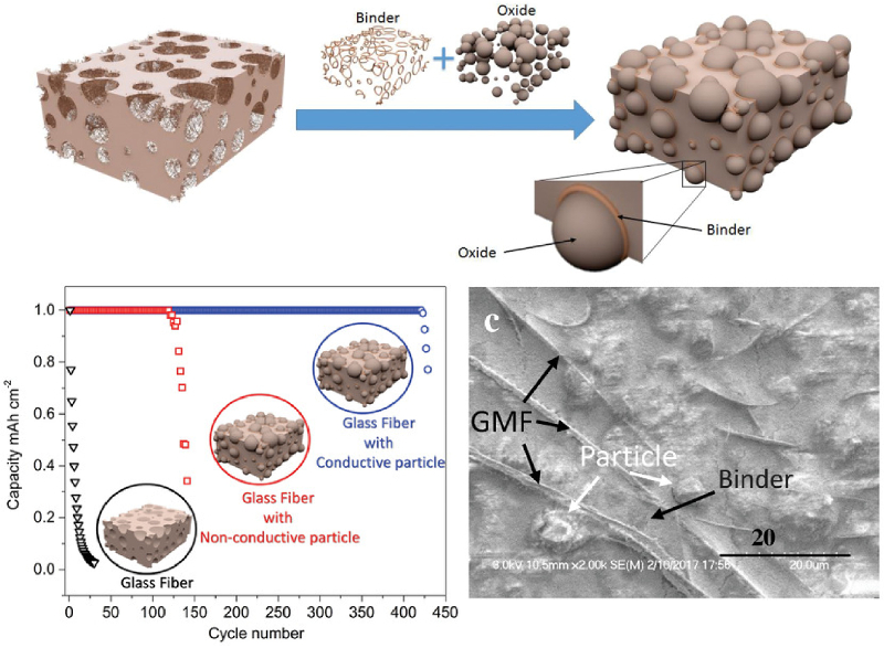 Conceptual diagram depicting fabrication of reinforced membranes; SEM image of membrane; graph of battery capacity versus cycle number for three types of reinforced membranes.