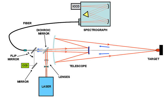 Schematic of the TELELIBS sensor system used in the experiments