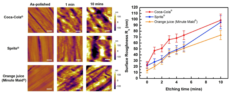 Topography images of tooth enamel samples in as-polished state and after immersion for 1 and 10 minutes in Coca-Cola, Sprite, and Minute Maid orange juice; graph of surface roughness versus etching time for each beverage.