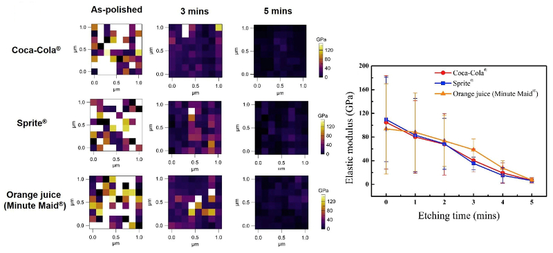 Modulus maps for tooth enamel samples in as-polished state and after immersion for 3 and 5 minutes in Coca-Cola, Sprite, and Minute Maid orange juice; graph of average elastic modulus versus etching time for each beverage.