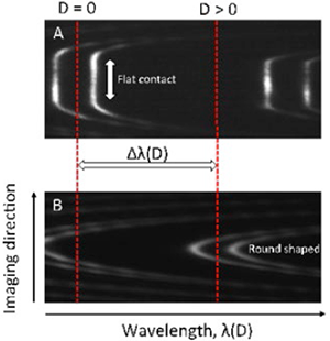 Figure 2: Fringes of equal chromatic order detected using a combination of Andor Zyla 5.5 sCMOS camera and Shamrock 500 spectrograph. A) Interferogram indicating two apposing mica surfaces in contact, i.e. the surfaces are pressing against each other leading to a flattening of the contact geometry. B) The same apposing surfaces at a separation D >> 0, where the surfaces are not interacting and are hence in their original round shape