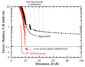 Figure 3: Typical force-distance profiles for a symmetric mica-ionic liquid-mica system showing the layering of an ionic liquid between tow apposing mica surfaces during approach. During approach individual stable layers of ions are squeezed out of the confined region, leading to this typical non-monotonic force profile. During withdrawing of the surfaces stable adhesive minima can be detected. The distance resolution shown here is about 0.5 Å, the data is not smoothed.