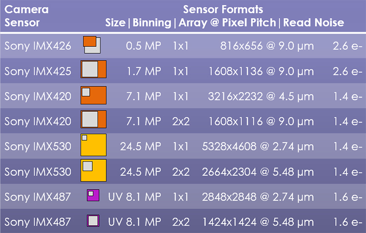 The formats of each of CB2's sensors.