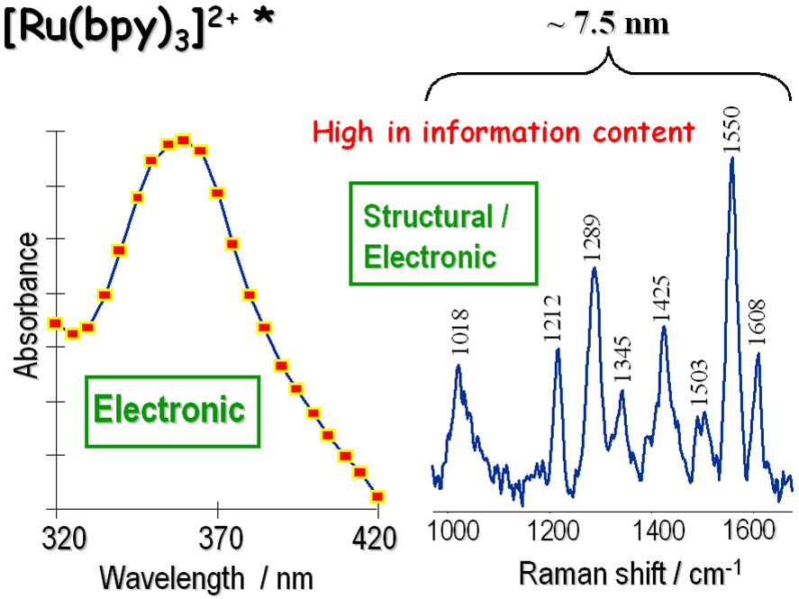 The difference between spectroscope, spectrometer and spectrophotometer