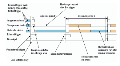 Trigger Modes