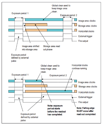 Trigger Modes