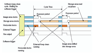 Trigger Modes