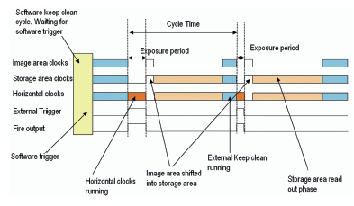 Trigger Modes