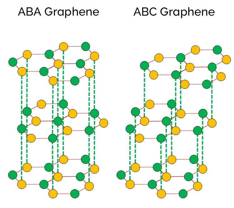 Lattice structure of ABA graphene and ABC graphene.