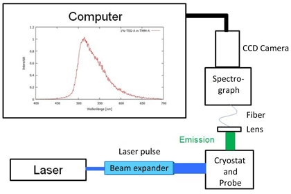 Schematic layout of the measurement station - layers with different functions are needed in the production process of organic LEDs