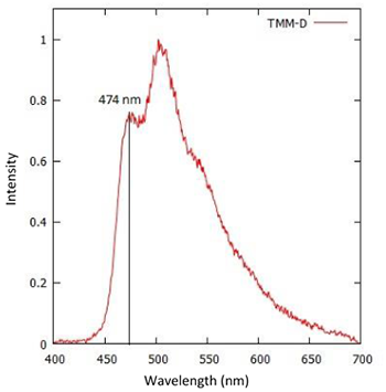 Emission spectrum of an OLED material