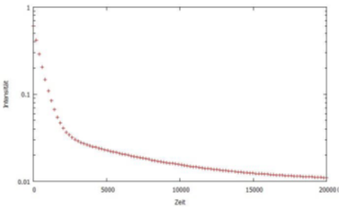 Measurement of a sample's decay time. This is based on the decay of the intensity at 474 nm.