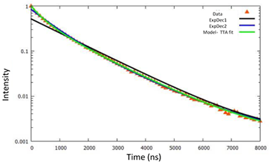 Determination of the triplet-triplet-annihilation. The modelled fit to the decay curve is shown in green