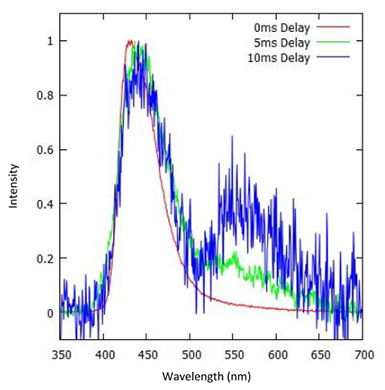 Normalised spectra of a low phosphorescent OLED material with different delay times