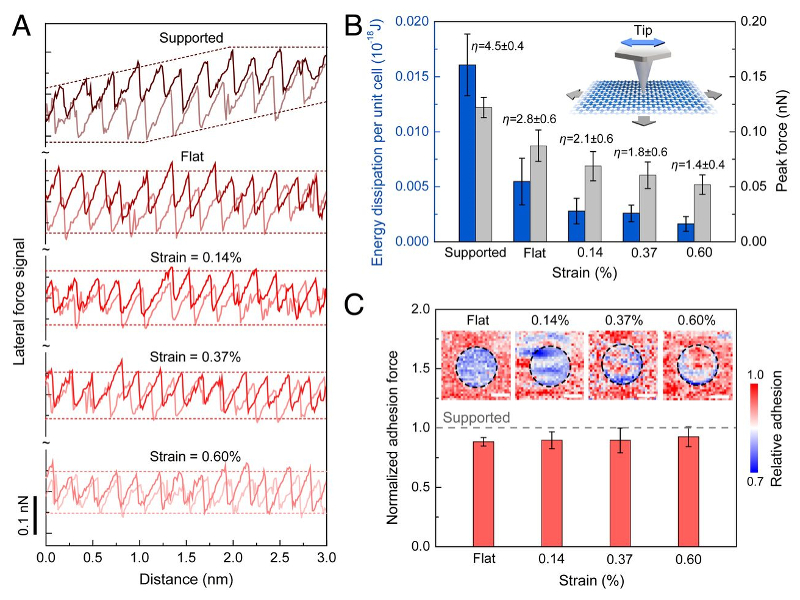 Atomic-scale graphs of stick-slip friction for graphene under different strains; energy dissipation and peak force determined from stick-slip curves; adhesion maps of graphene bubbles with varying strains and resulting values of normalized adhesion.